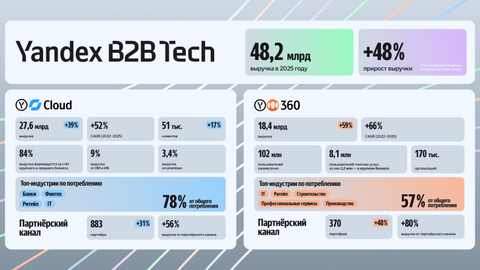 Выручка Yandex B2B Tech в 2025 году выросла в 1,5 раза » Техноновости