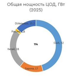 Общая мощность ЦОД в мире с разбивкой по странам