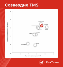 Рейтинг TMS (Task Management System