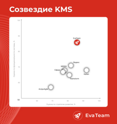 Рейтинг KMS (Knowledge Management System)