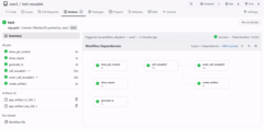 Reusable-workflow jobs listed individually in the run sidebar and dependency graph