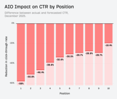 Чем выше позиция в поиске, тем сильнее падение: AI Overviews™ забирает до 58% CTR у сайта на первом месте в выдаче. Источник.