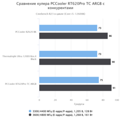 PCCooler RT620Pro TC ARGB