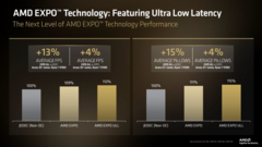 Технология AMD EXPO™ ULL. Источник.