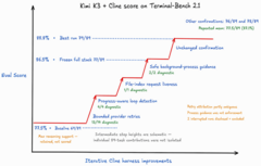 Kimi-K3---Cline-Score-on-Terminal-bench-2.1.png