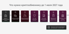 Этапы 