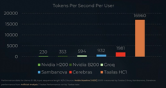 Сравнение производительности чипа Taalas HC1 с ускорителями NVIDIA® H200, B200, Groq, SambaNova и Cerebras на модели Llama® 3.1 8B . Источник.