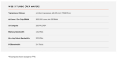 Технические характеристики Cerebras WSE-3 Turbo. Источник.