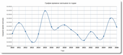 Самый скоростной заплыв пришёлся на 2013г, а самый медленный на 2015г.