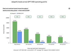GPT-OSS 120B