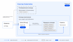 Платформенная команда отвечает за настройку шлюза, команда приложения получает доступ к управлению маршрутами и публикует сервисы самостоятельно
