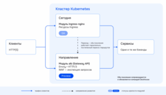 Сейчас и в ближайшем будущем оба модуля для балансировки нагрузки можно использовать параллельно