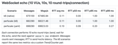Perfscale news #8. WS Benchmark, Jmeter open sourced & Fixed linked accounts