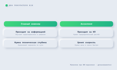 Схема двух разных покупателей B2B: главный инженер приходит за информацией, ассистент — за быстрым предварительным КП