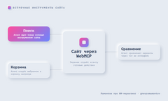 Схема встречных инструментов: сайт через WebMCP заранее отдаёт агенту готовые действия — поиск, корзина, сравнение