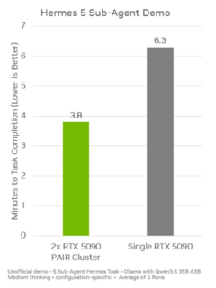 Сравнение времени выполнения мультиагентного сценария Hermes на одном ПК с GeForce RTX® 5090 и в кластере из двух узлов NVIDIA PAIR®. Источник.