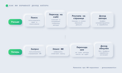 Схема сравнения потоков: раньше (поиск → переход на сайт → реклама → доход автора) и сейчас (запрос → ответ ИИ → перехода нет → доход автора обнулён)