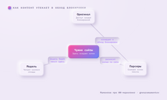 Схема утечки контента в обход блокировки: оригинал закрыт, но парсеры разнесли копии по чужим сайтам, откуда модель его и берёт