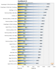 Результаты теста GeekBench 6. Источник.
