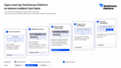 Deckhouse Platform поддерживает создание гибридных кластеров с 2020 года. Новое в версии платформы 1.77 — единый способ описать облачный и гибридный кластеры, и виртуализация в Deckhouse Platform — наш первый провайдер на этой ступени