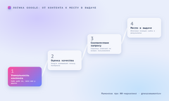 Схема логики Google: от уникальности контента к месту сайта в выдаче