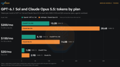 Количество токенов Opus 5.5 и GPT-6.1 Sol в подписках
