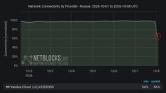 Confirmed: Metrics show a significant disruption to the network of Russian internet and cloud giant Yandex. Reports indicate a major fire at one of the company's data centers in Sasovo, Ryazan Oblast