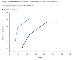 Внутренний тест агентных возможностей в повседневных задачах