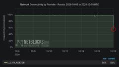 После инцидента, согласно метрикам Netblocks, доступность сетевых сервисов AS VK составляла 56% от обычного уровня. 