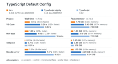 Тест Cloudflare , сравнивающий tsrs с TypeScript 7.0 при одинаковом количестве рабочих потоков проверки. Источник.