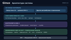 Архитектура Ginux